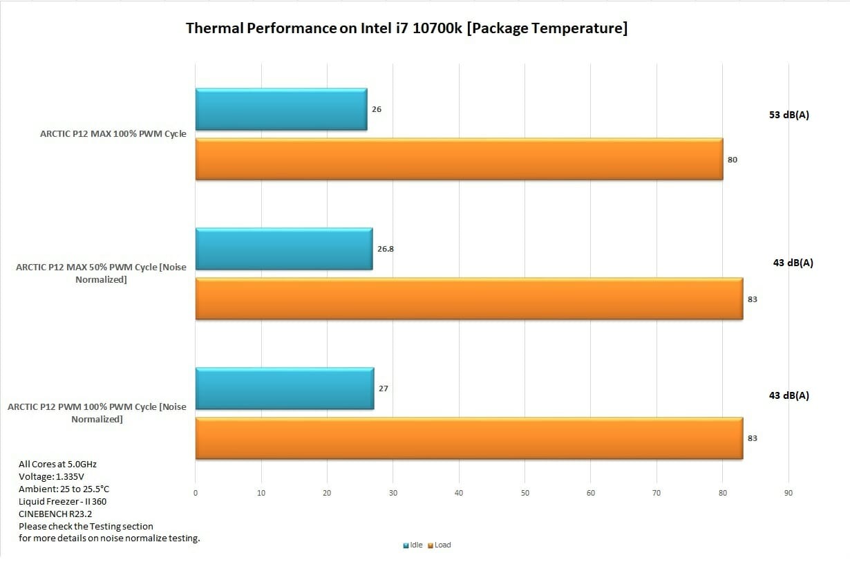 ARCTIC P12 Max Thermal Performance i7 10700k