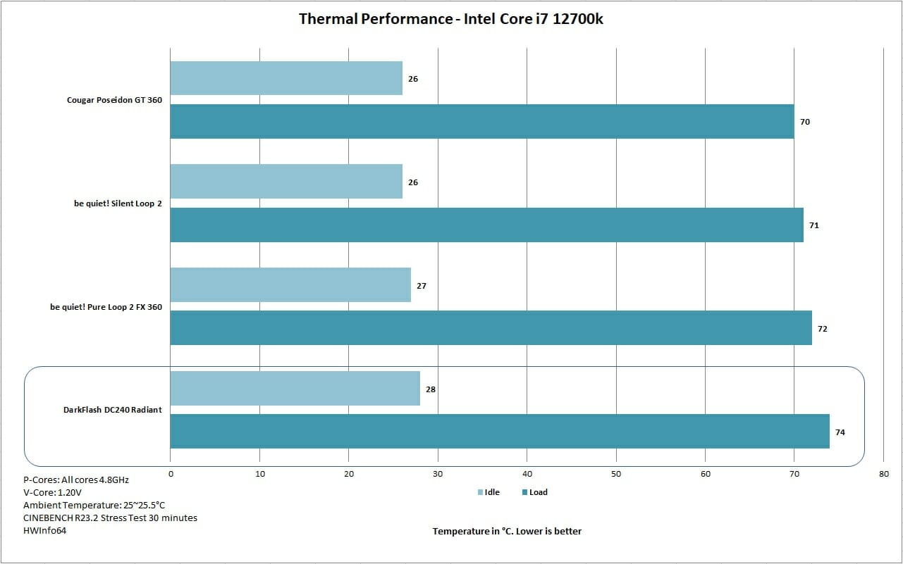 darkFlash Radiant DC240 ARGB Thermal Performance i7 12700k