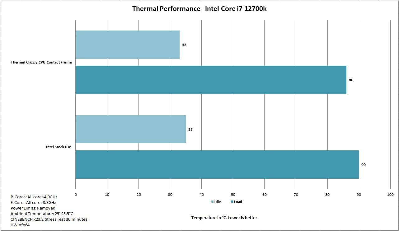 Thermal Grizzly CPU Contact Frame Thermal Performance i7 12700k